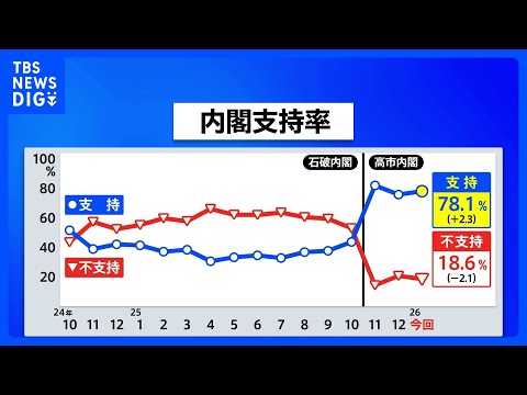 高市内閣支持率78.1％　先月調査から2.3ポイント上昇　JNN世論調査｜TBS NEWS DIG サムネイル