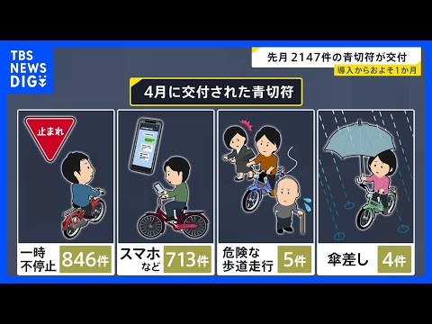 一時不停止、スマホなどの使用が7割以上　自転車「青切符」導入1か月で2147件交付　指導警告は月平均の約1.5倍｜TB… サムネイル