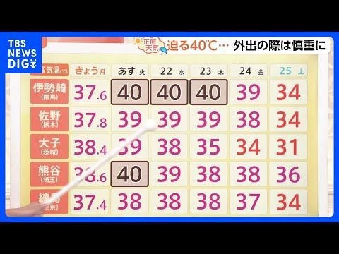 【7月21日 関東の天気】迫る! 今季初の40℃|TBS NEWS DIG