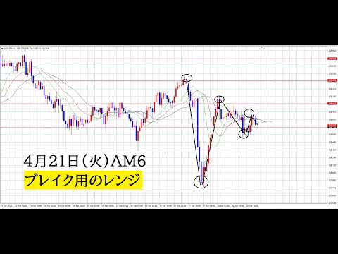 【中堅投資家】FX：ブレイク用のレンジで狙う サムネイル