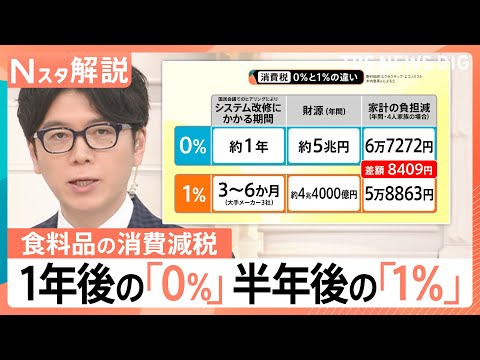 消費減税“税率1％”案が有力に、「早さ重視」か「公約通り」か…分かれる世論【Nスタ解説】｜TBS NEWS DIG サムネイル