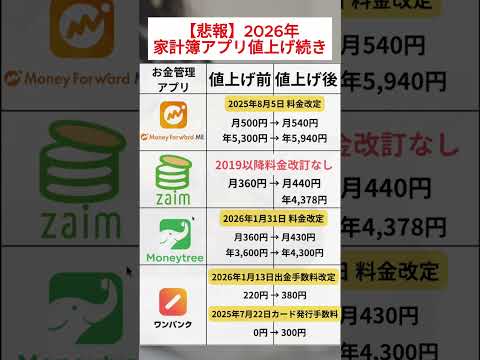【悲報】2026年、家計簿アプリの有料プラン値上げが続いています。 サムネイル