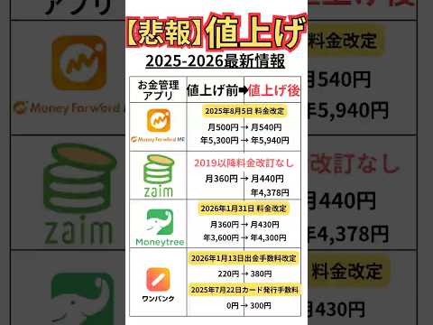 【悲報】26年家計簿アプリの値上げが止まらない｜お得な家計簿は？1年無料で使うキャンペーン　zaim サムネイル