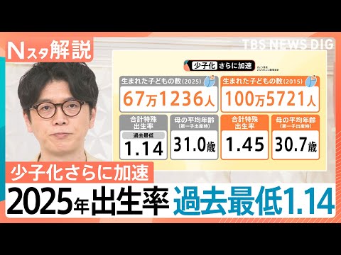 2025年の出生数67万1236人 統計開始以降で最少、東京都は10年ぶり増加も…合計特殊出生率「0.96」全国最低【…