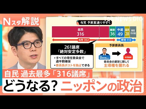 自民「316議席」で歴史的大勝　高市氏が得た“絶対安定多数”とは？中道の惨敗で野党どうなる【Nスタ解説】｜TBS NE…
