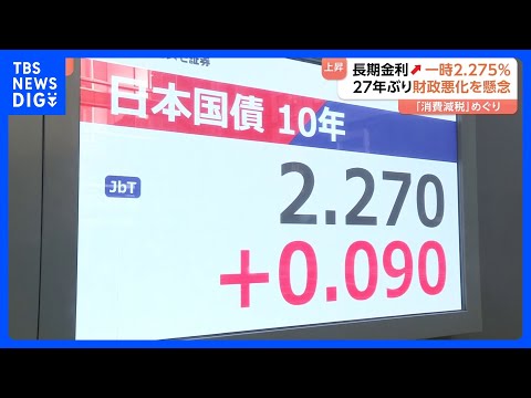 長期金利上昇続く 一時2.275％に　財政悪化の懸念から債権売り加速｜TBS NEWS DIG サムネイル