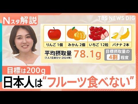 日本人の“フルーツ離れ”が深刻　種や皮を気にせず食べられる？「面倒くさい」解消の進化系【Nスタ解説】｜TBS NEWS…