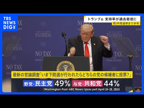 トランプ大統領の支持率が“過去最低”37％に　中間選挙まであと半年…要因にイラン情勢　ホルムズ海峡の事実上封鎖によるガ… サムネイル