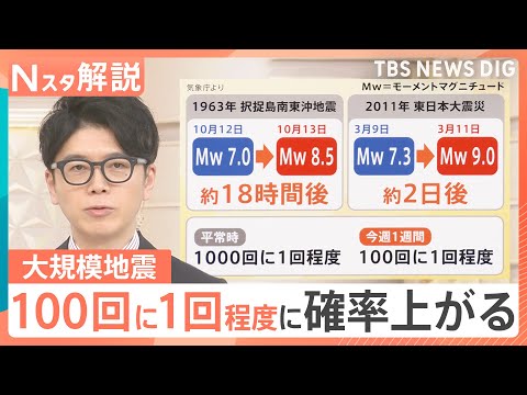 「北海道・三陸沖後発地震注意情報」発表　対象は茨城・千葉でも　最近起きた地震との関連は？【Nスタ解説】｜TBS NEW…