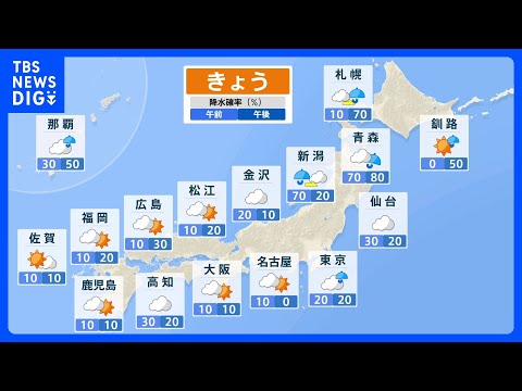 激しい寒暖差　関東はきょうも平年より気温低め　あす以降の東京は連日28℃前後で熱中症に注意｜TBS NEWS DIG サムネイル