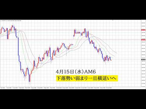 【中堅投資家】FX：下落円高の終わりを観測する（４H使い方） サムネイル