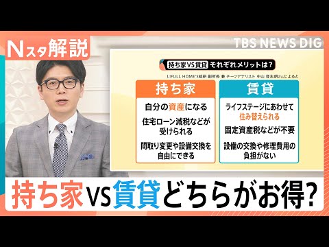 「買えない…」23区のマンション平均価格1.2億円　持ち家vs賃貸どちらがお得か徹底検証【Nスタ解説】｜TBS NEW… サムネイル