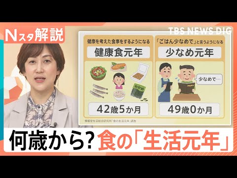 「こってり」卒業は42歳9か月　胃もたれは何歳から？食の「生活元年」を調査【Nスタ解説】｜TBS NEWS DIG サムネイル