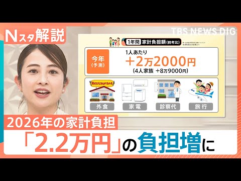【2026年の家計負担】「2.2万円増」と試算　小麦・光熱費は低下の兆しも… JR東は運賃値上げへ【Nスタ解説】｜TB…